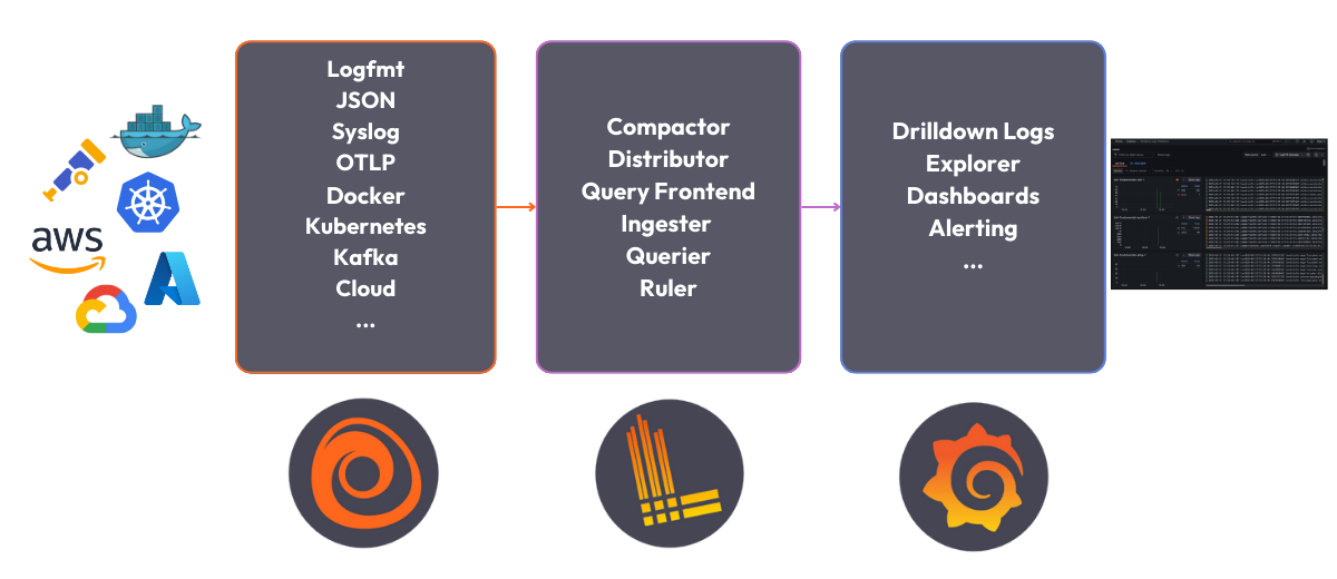 Loki stack Loki stack